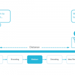 Nghiên cứu truyền thông (communications) là gì?