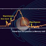 Các nhà nghiên cứu có bằng chứng có thể giải thích sự hiện diện bất ngờ của các electron năng lượng trong đuôi từ tính của Sao Thủy