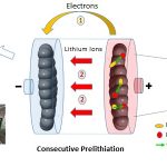 Hướng tới công nghiệp hóa chi phí thấp của tụ điện lithium-ion