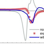 Thăm dò chính xác từ tính với ánh sáng