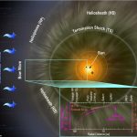 Gió mặt trời chậm dần khi càng ra xa Mặt trời