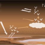 Sao Hỏa: Nước có thể biến mất nhanh hơn dự kiến