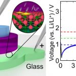 Thiết bị bộ nhớ nhỏ, nhanh và tiết kiệm năng lượng được lấy cảm hứng từ pin lithium-ion
