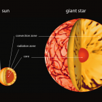 Đối lưu hỗn loạn tại trung tâm của hoạt động sao