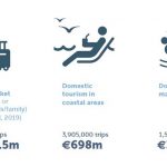 Du lịch ven biển và biển trong nước có thể góp phần khởi động lại hoạt động trong ngành
