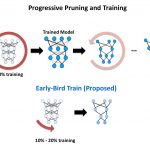 Early Bird sử dụng năng lượng ít hơn 10 lần để huấn luyện mạng lưới thần kinh sâu