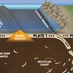 Các nhà địa lý giải quyết bí ẩn về lớp vỏ biến mất của Trái đất