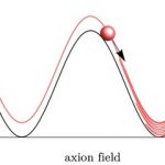 Trường hợp cho nguồn gốc trục của vật chất tối tăng lực kéo