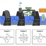 Hệ thống xúc tác Tandem chuyển đổi carbon dioxide thành metanol một cách hiệu quả