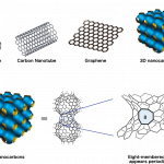 Một phương pháp tổng hợp mới cho nanocarbons ba chiều
