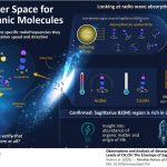 Truy tìm nguồn gốc vũ trụ của các phân tử hữu cơ phức tạp với dấu vết tần số vô tuyến của chúng