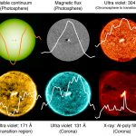 Nghiên cứu mặt trời như một ngôi sao để hiểu các tia sáng sao và ngoại hành tinh