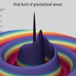 Siêu máy tính Frontera lần đầu tiên mô hình hóa sự hợp nhất lỗ đen của hai lỗ đen với kích thước rất khác nhau