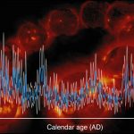 Hoạt động mặt trời được tái tạo trong một thiên niên kỷ