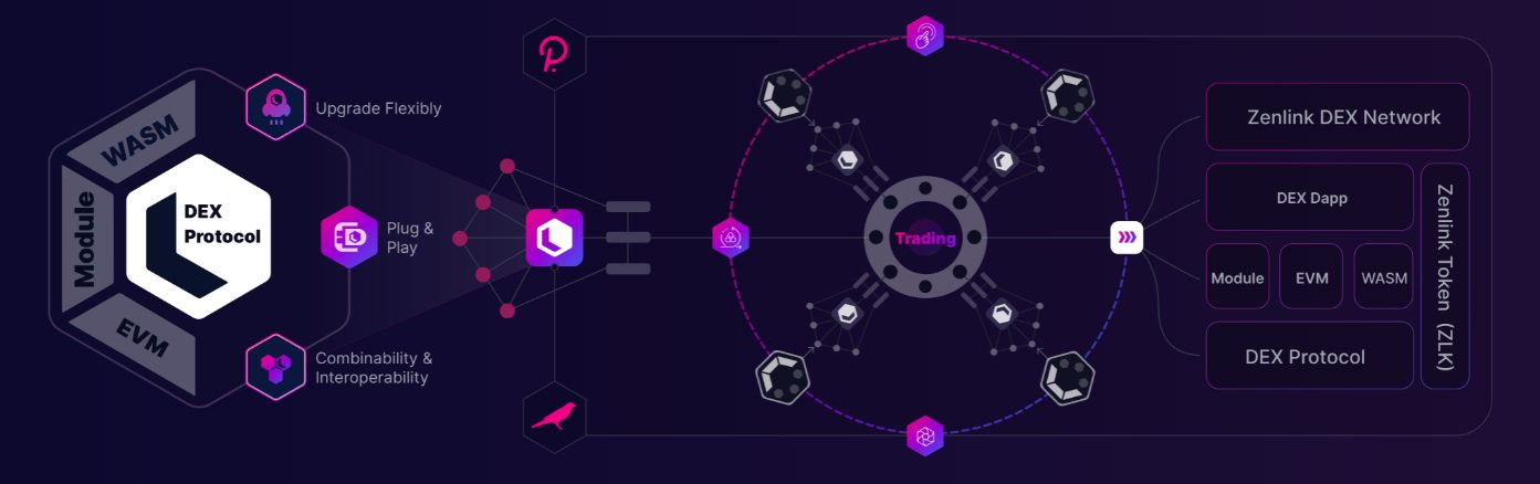 Giao thức Zenlink (ZLK)