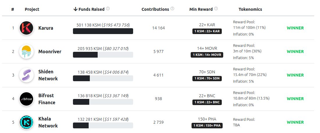 Chiến dịch cho vay cộng đồng vào tháng 6. Nguồn kết quả: Parachains.info