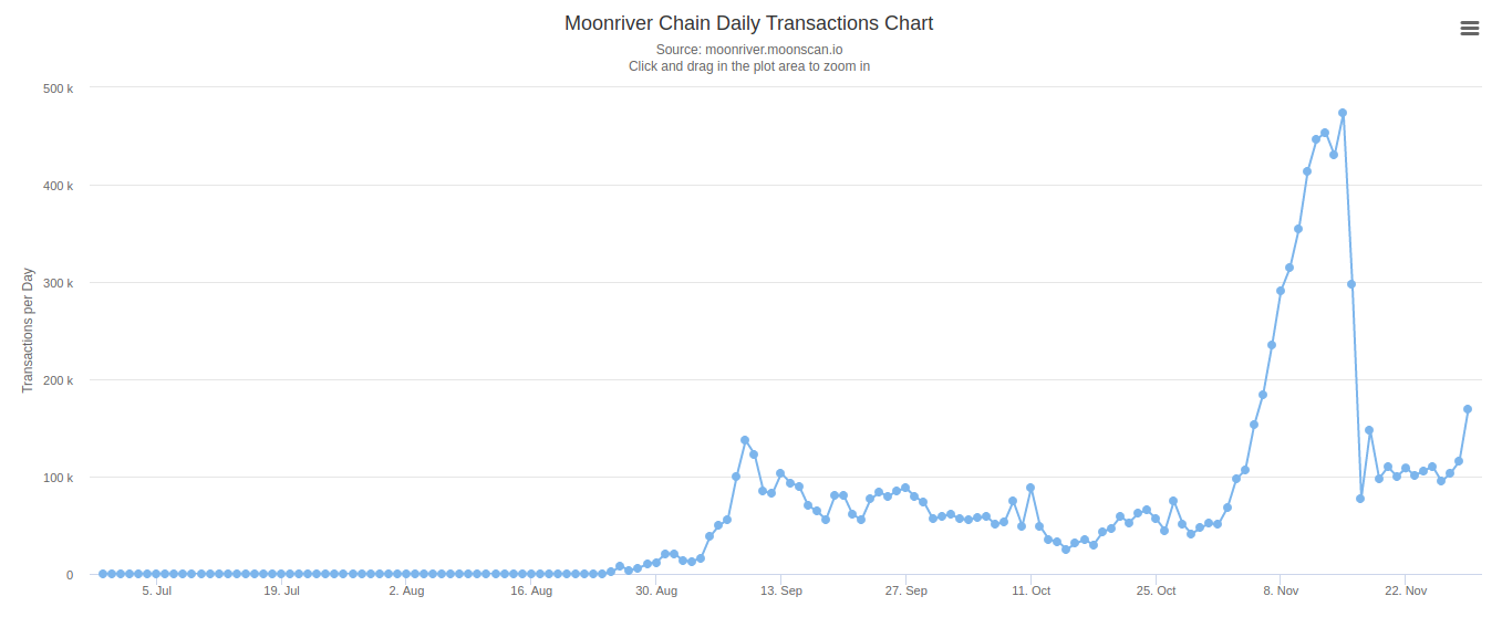Số lượng giao dịch trung bình hàng ngày của Moonriver