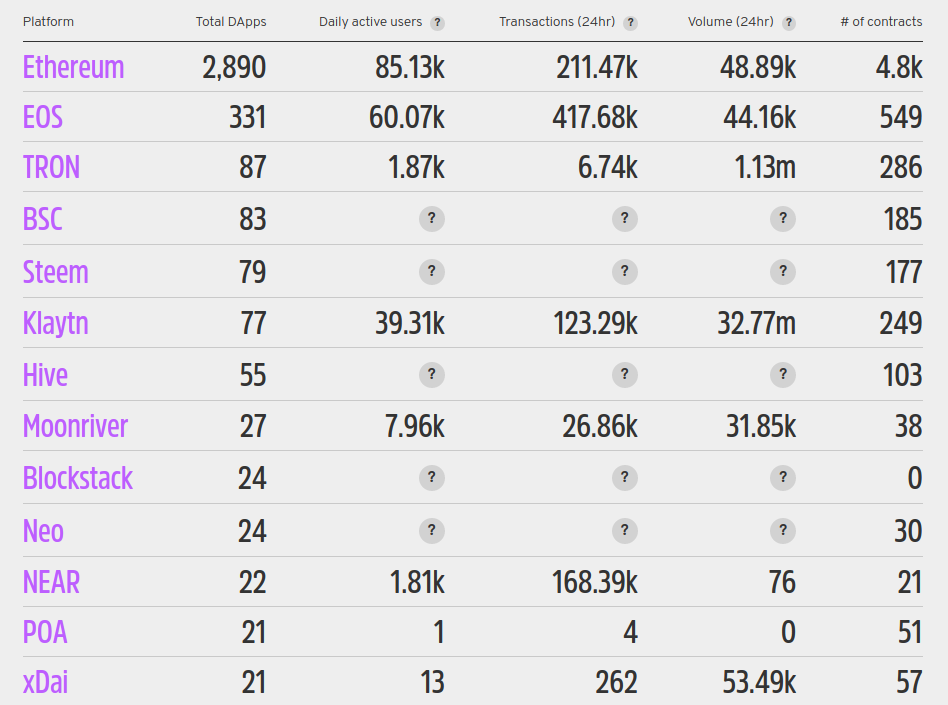 Tình trạng hiện tại của các DApps