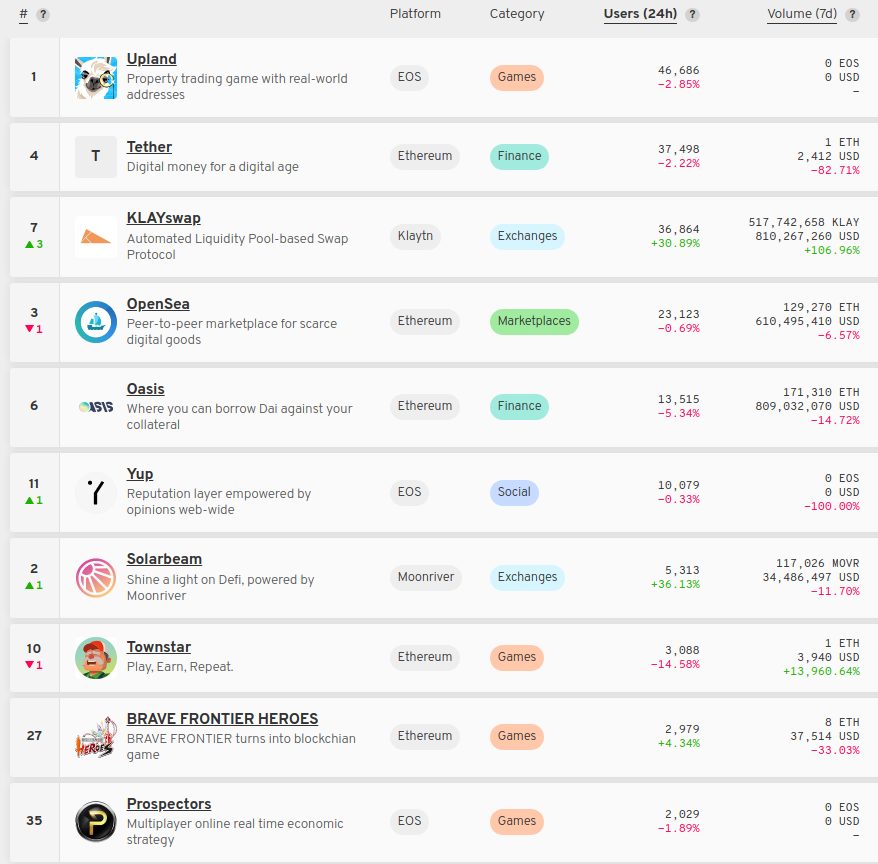 top 10 State of the Dapps 