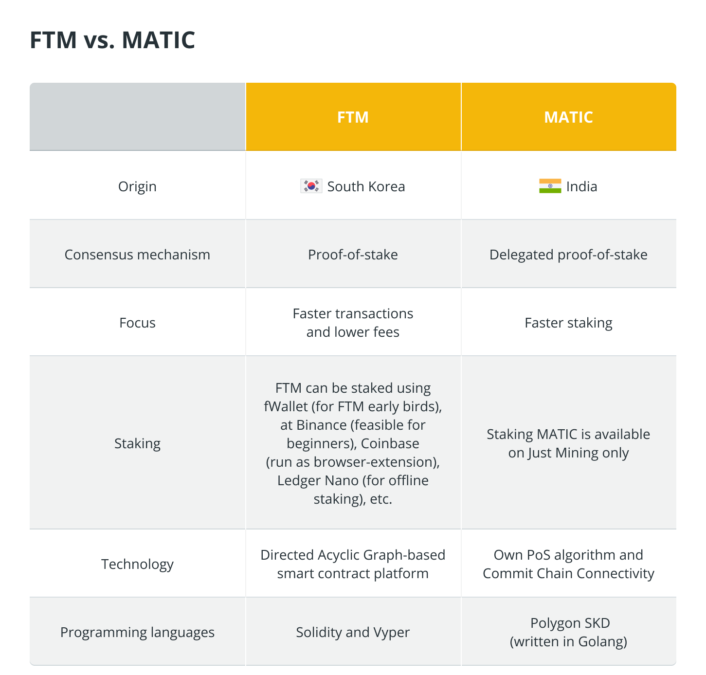 Cả Fantom và Polygon (MATIC) đều là tiền thay thế và cung cấp khả năng mở rộng cho các chuỗi khối hiện có. Tuy nhiên, chúng khác nhau theo nhiều cách như được giải thích dưới đây: