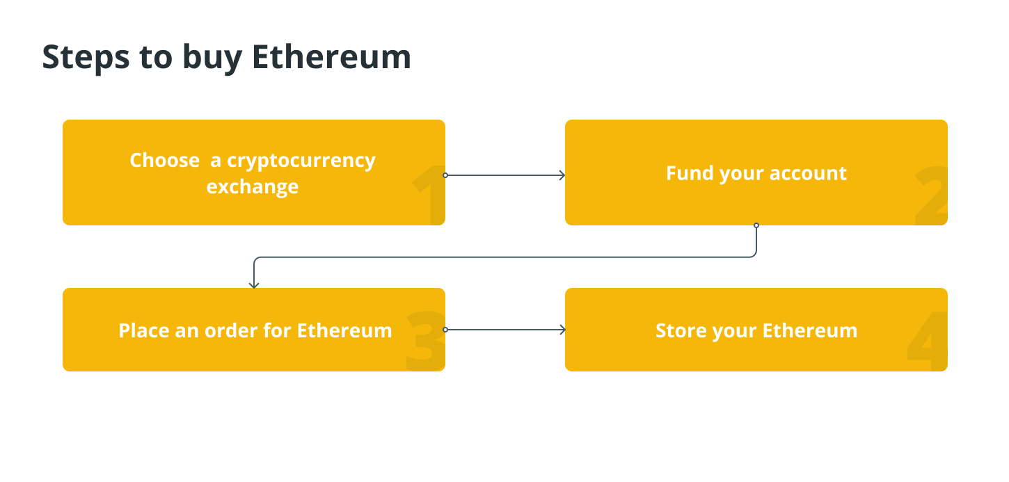 Hướng dẫn các bước để mua Ethereum