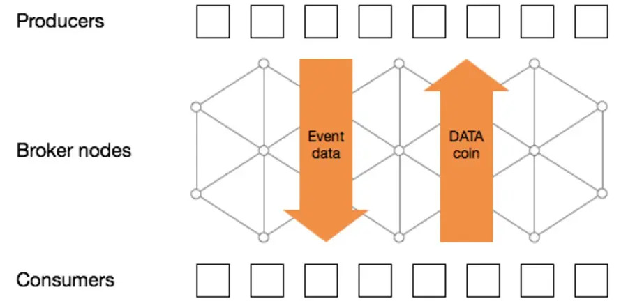 Cách DATA coin sẽ được sử dụng trong Hệ sinh thái Streamr