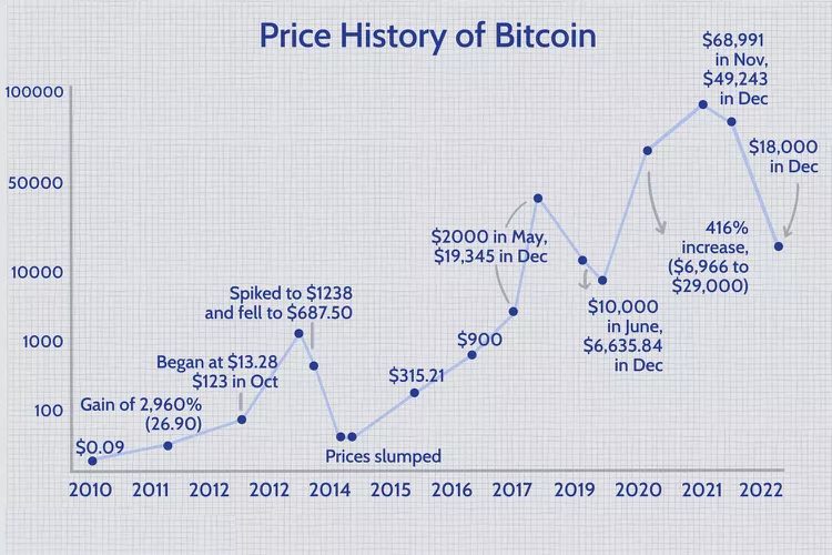 Biểu đồ biểu thị giá trị của Bitcoin từ năm 2010 đến năm 2022