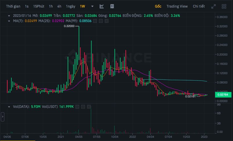 Lịch sử giá tiền điện tử DATA coin