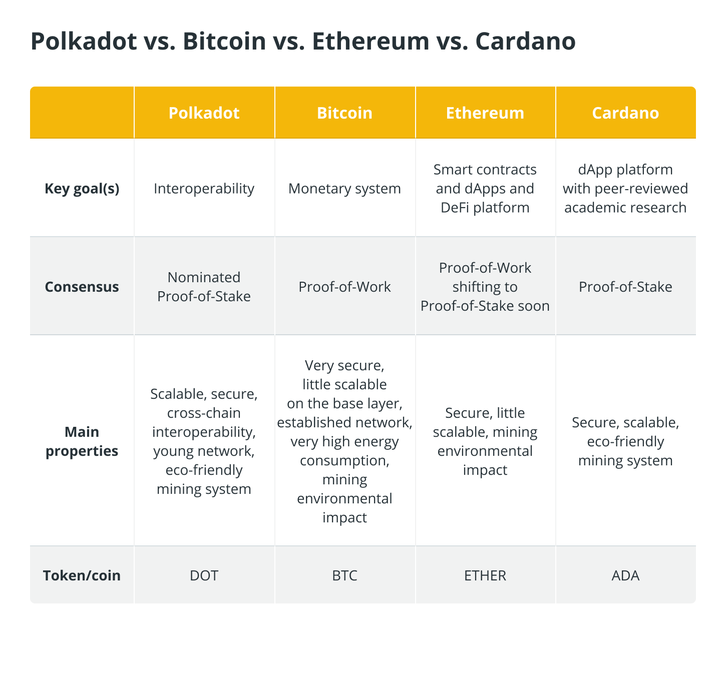 Polkadot so với Bitcoin, Ethereum và Cardano