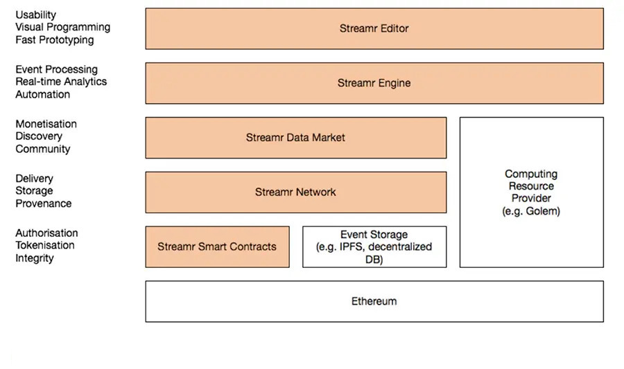 Tổng quan về các lớp công nghệ của Streamr